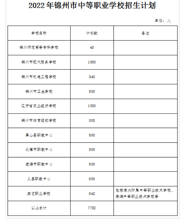 2022锦州中等职业学校招生计划