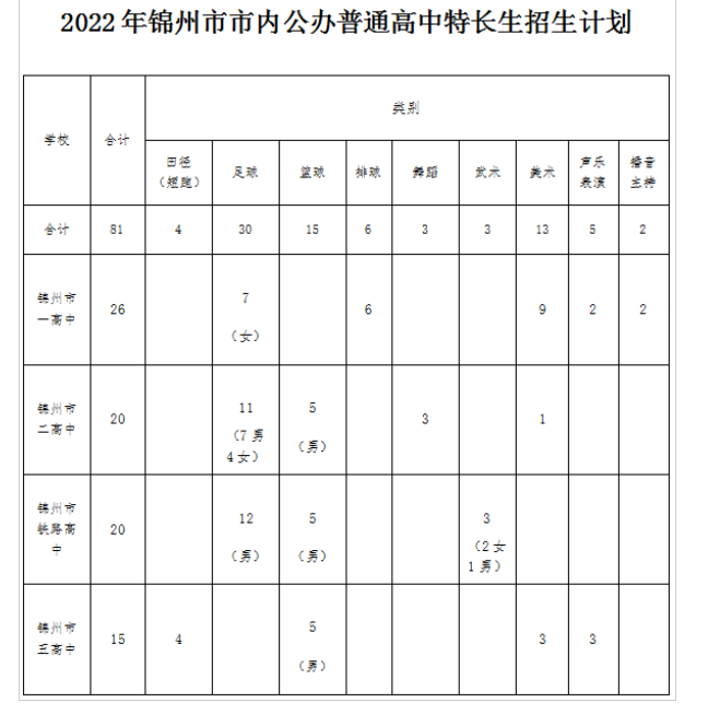 2022錦州普高特長生中考招生計劃