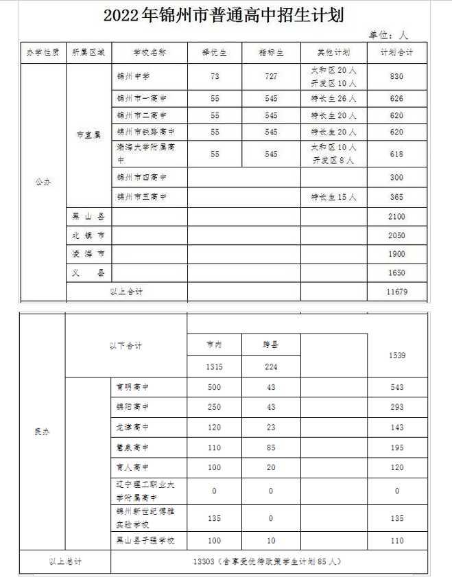 2022锦州普高中考招生计划