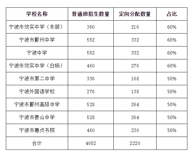 2022寧波直屬普高定向生招生計劃