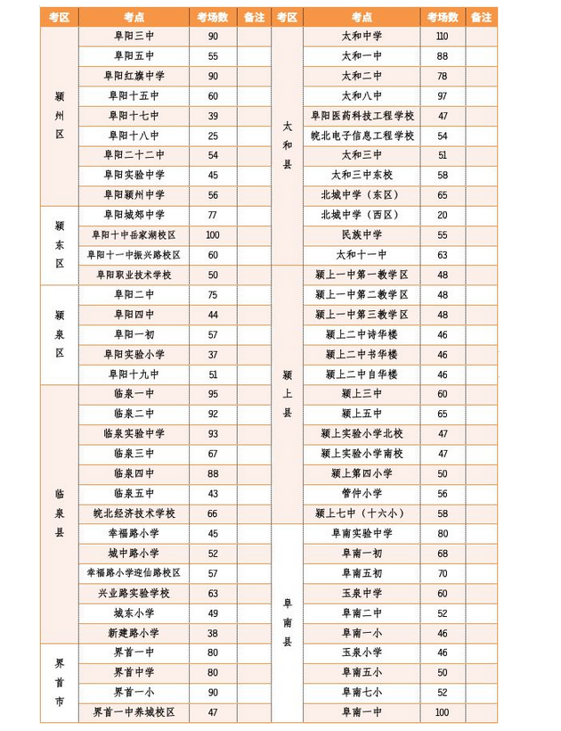 2022阜陽中考考點