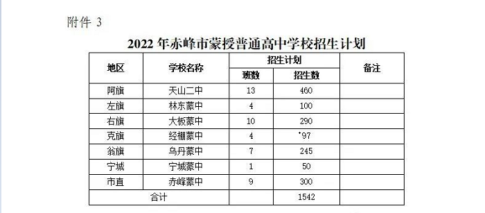 2022赤峰蒙授普通高中学校招生计划