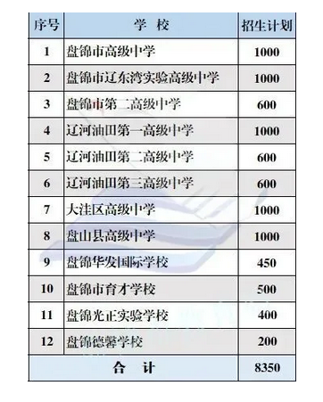 盘锦市2022年普通高中招生计划