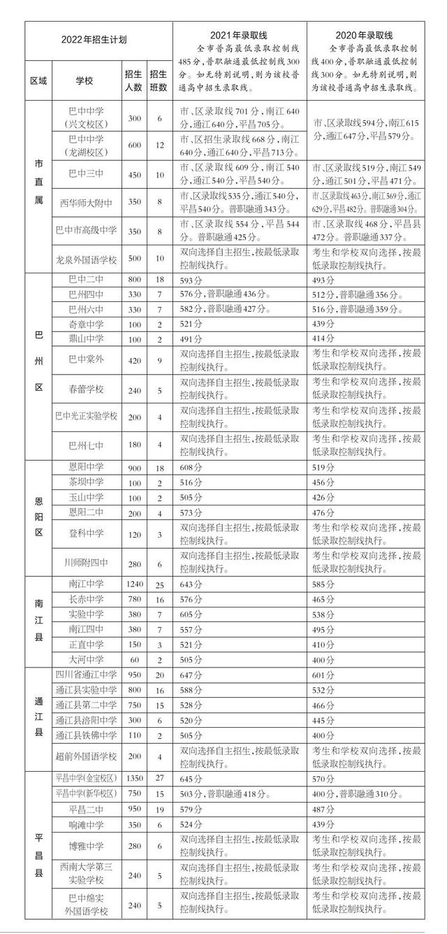 2022巴中各高中招生計劃