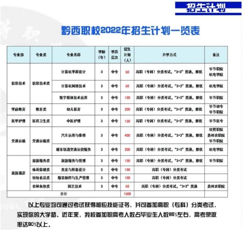 2022年黔西市中等职业学校招生简章