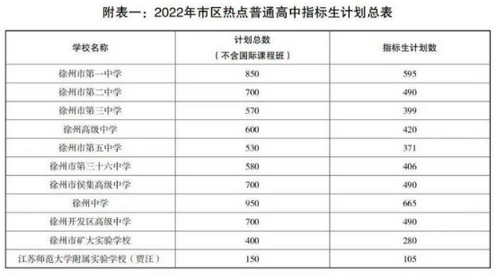 2022徐州市区热点普高指标生中考招生计划