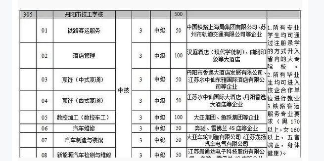 2022镇江丹阳中考中等职业学校招生计划