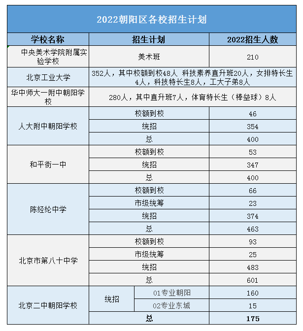 2022北京朝阳区招生计划