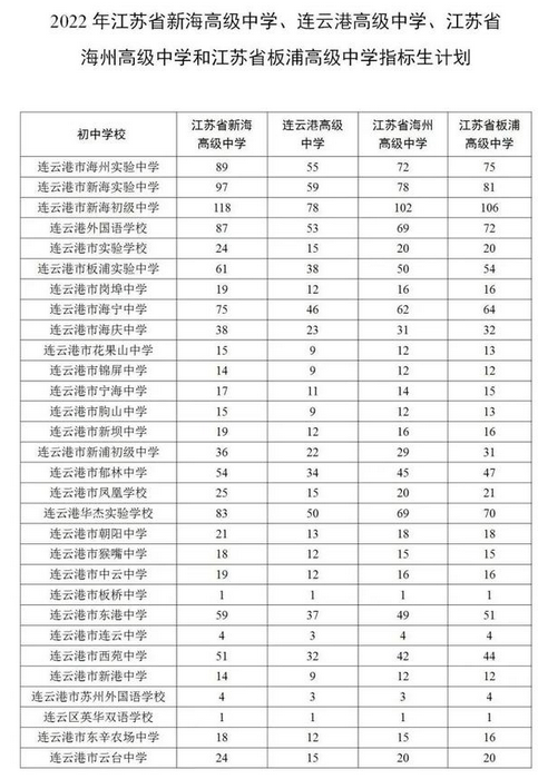 2022连云港高中指标生招生计划