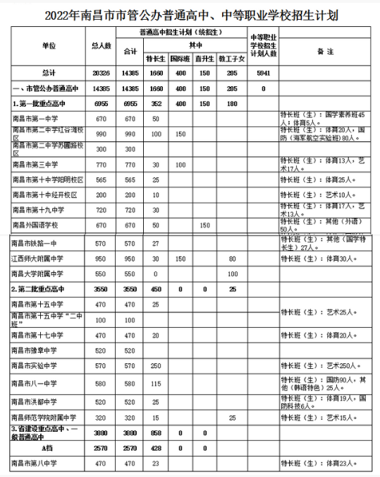 2022南昌中考各高中招生计划 招生人数是多少