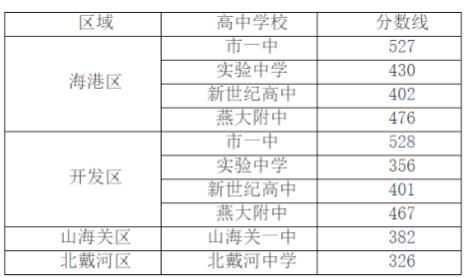 秦皇岛市2022中考录取分数线 秦皇岛市2022中考录取分数线