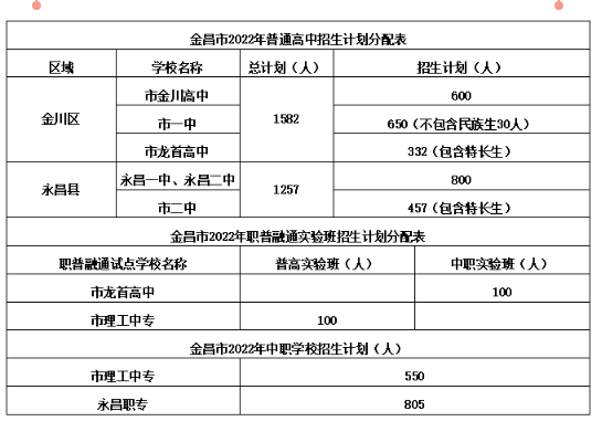 2022金昌中考各高中招生計劃