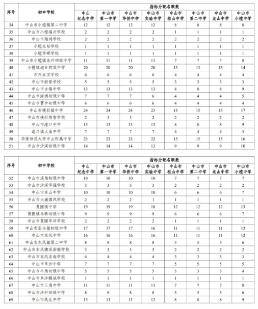 2022年中山中考優質普通高中指標生招生計劃