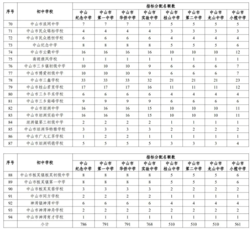 2022年中山中考優質普通高中指標生招生計劃