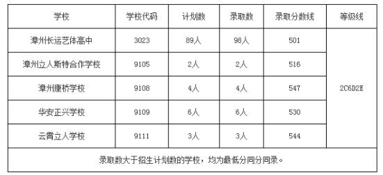 漳州市2022中考录取分数线