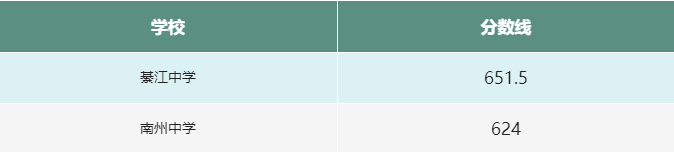 2022年重庆綦江区中考普高录取分数线 2022年重庆綦江区中考普高录取分数线