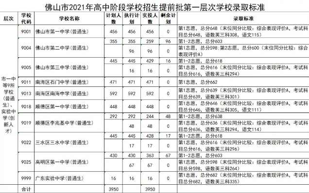 佛山市中考录取分数线