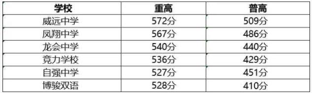 2022內江中考分數線公布