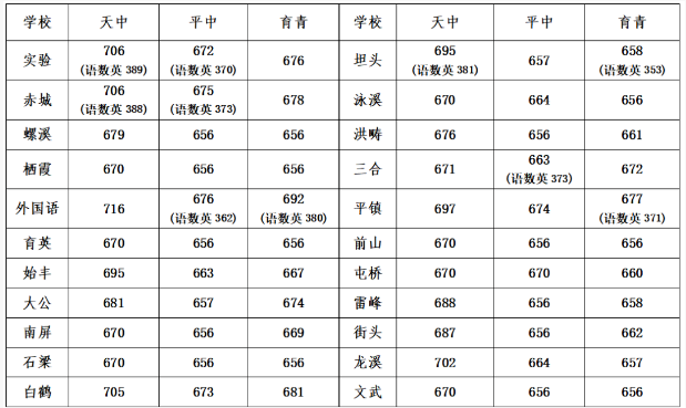 定向生第一志愿预录取分数线