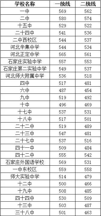 石家庄市2022中考录取分数线