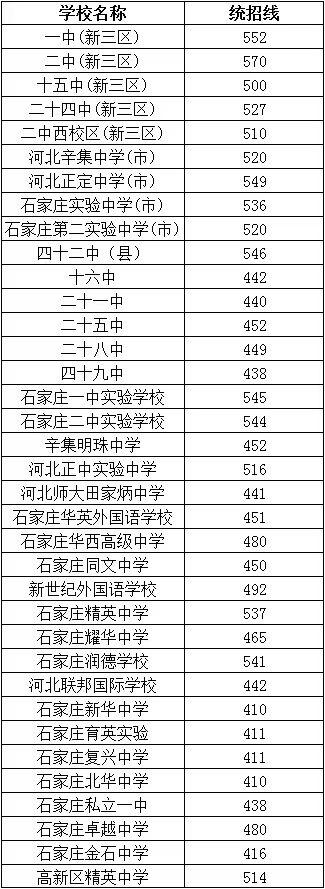 石家莊市2022中考錄取分數線