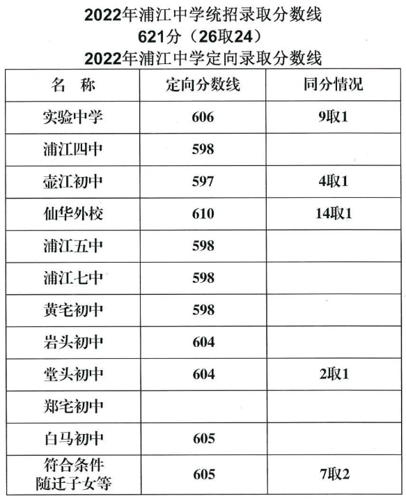 2022年金华市浦江县中考分数线