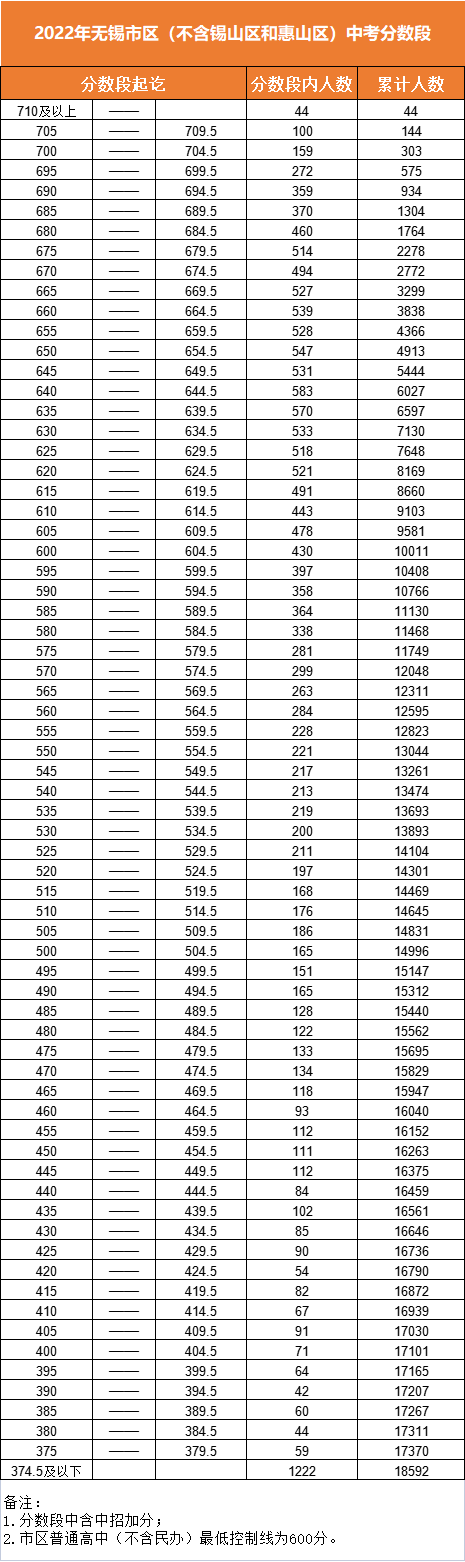 2022年无锡中考分数段统计表 中考成绩排名
