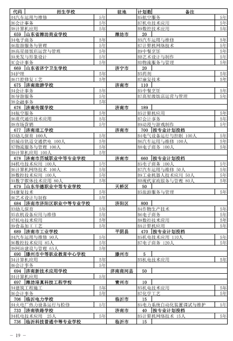 2022济南中考三二连读高职招生计划及人数