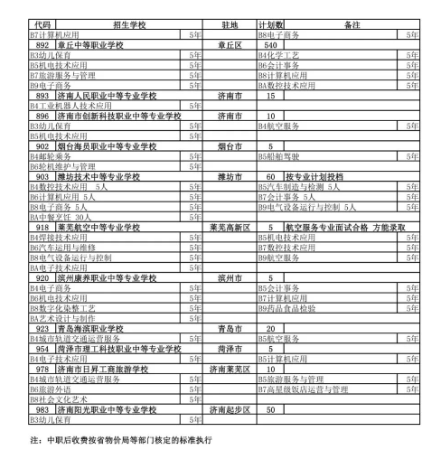 2022济南中考三二连读高职招生计划及人数