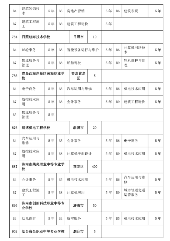 2022济南中考三二连读高职招生计划及人数