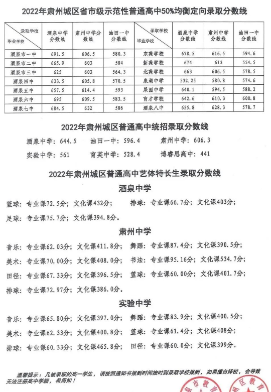 2022酒泉肃州区录取分数线