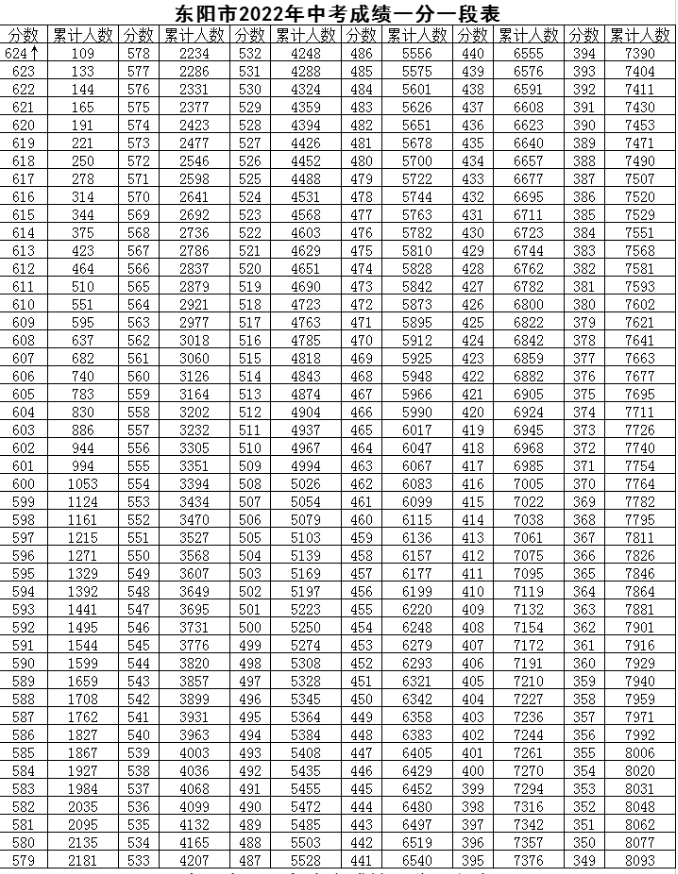 2022金華東陽中考一分一段表 中考成績排名