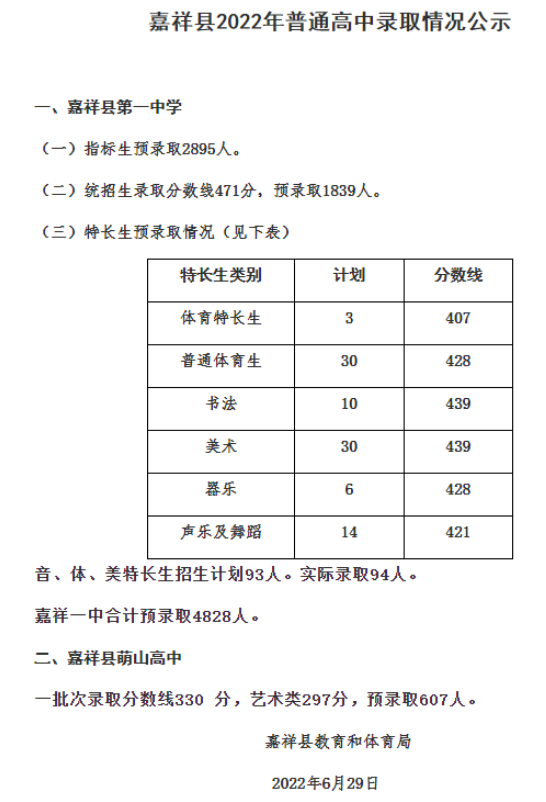 2022年济宁嘉祥县普通高中录取分数线