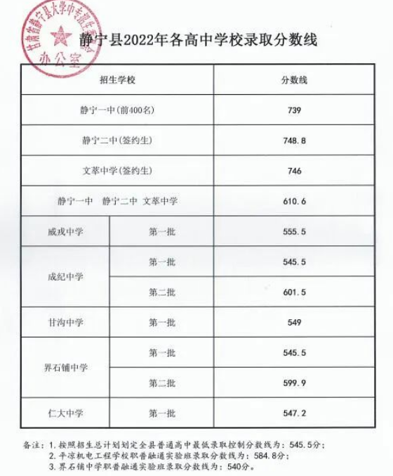 2022年平凉静宁县中考分数线