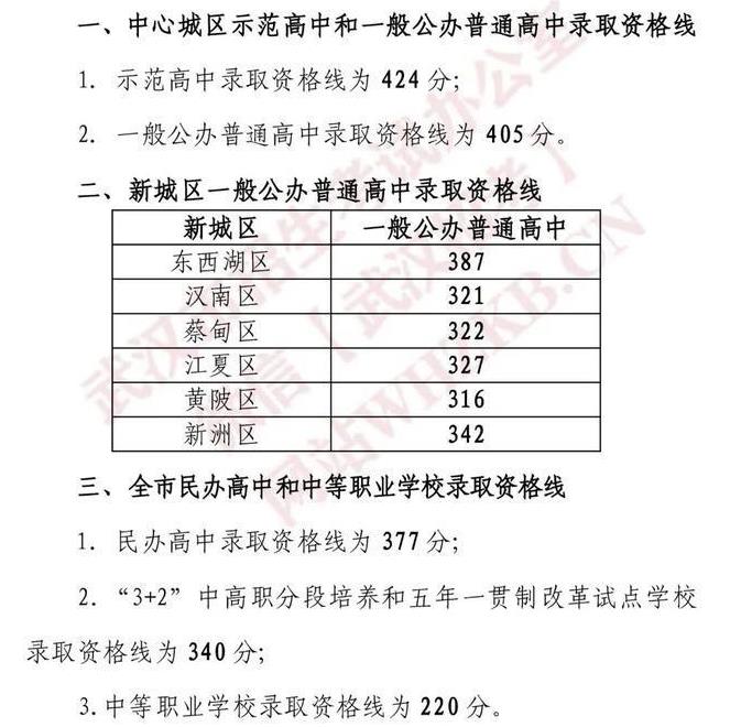 2022年武汉中考录取分数线是多少