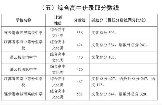 2022年連云港綜合高中班錄取分數線