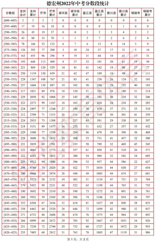 2022年德宏州中考分数段统计表公布