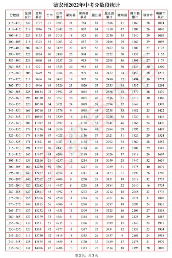 2022年德宏州中考分數段統計表公布