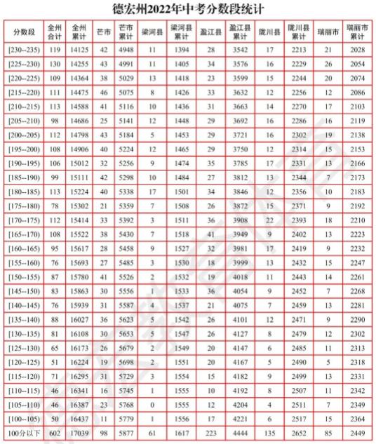 2022年德宏州中考分数段统计表公布