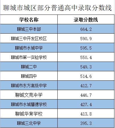 2022年聊城市城区普高中考录取分数线公布