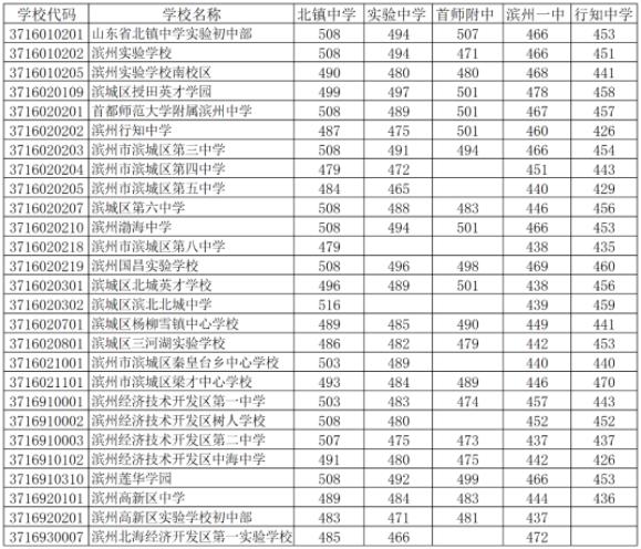 2023年滨州初三考高中多少分录取