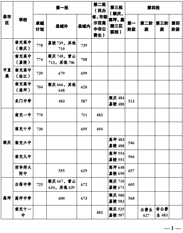 2022年南充普高中考录取分数线公布