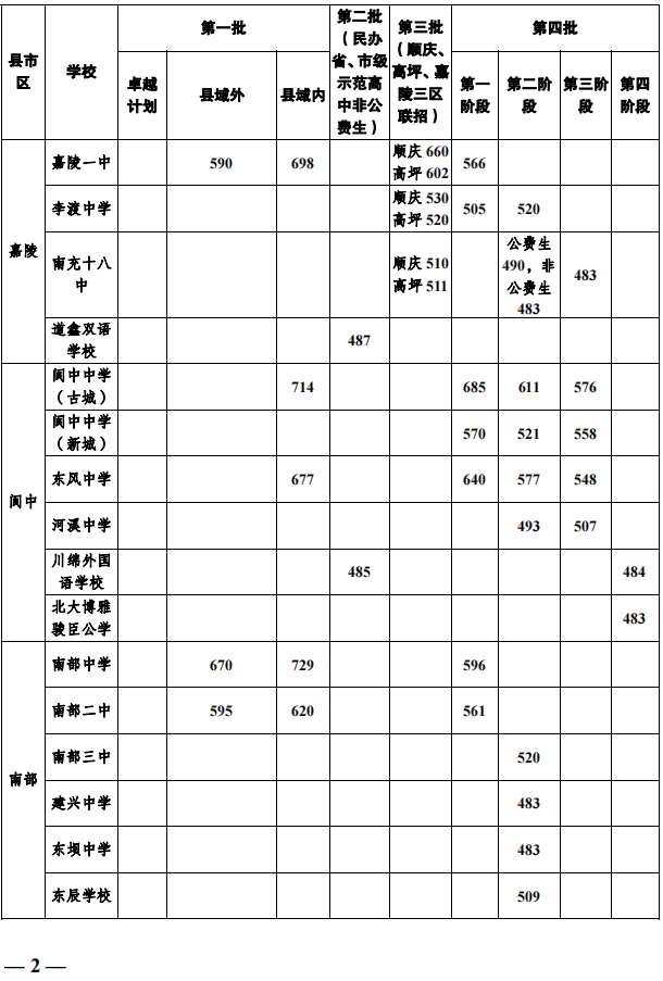 2022年南充普高中考录取分数线公布