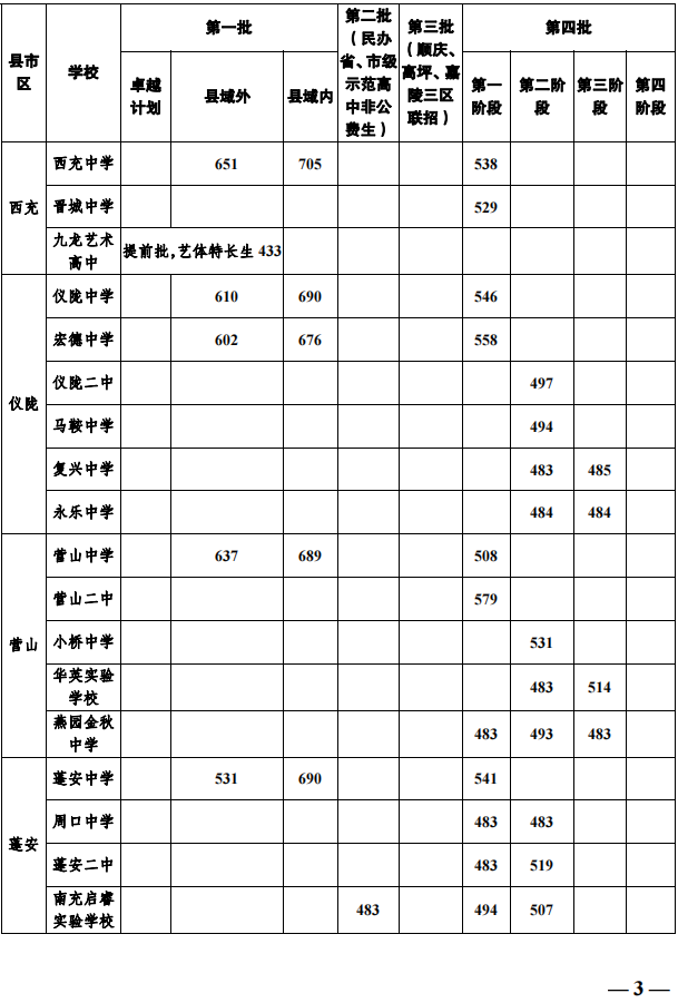 2022年南充普高中考录取分数线公布