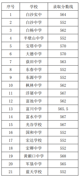 2022年黄石阳新县中考录取分数线公布