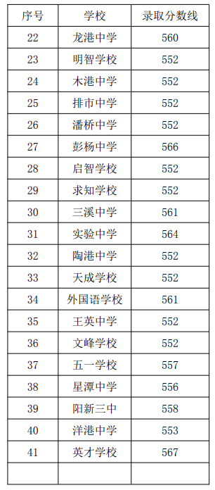 2022年黄石阳新县中考录取分数线公布