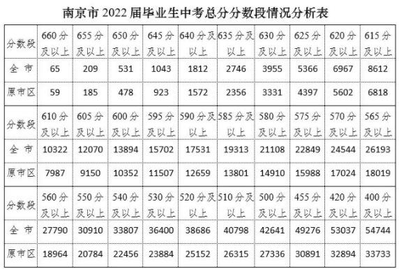 2022年南京中考分數段表公布