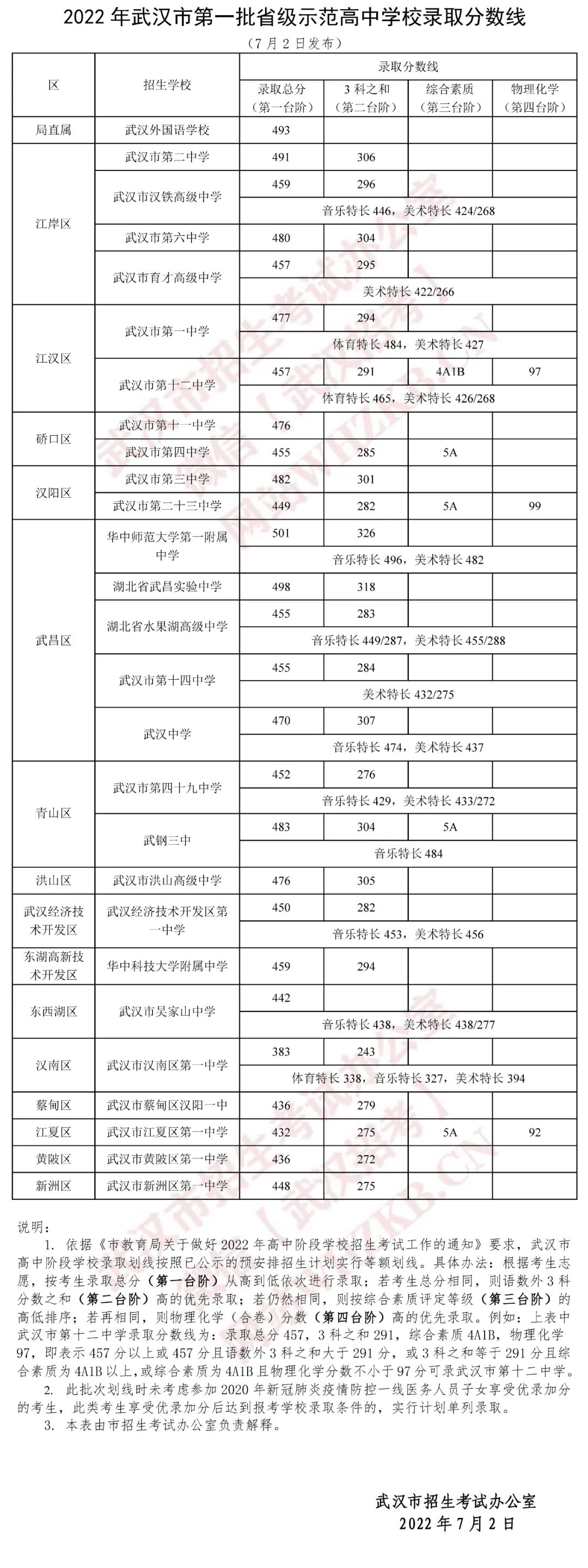 2022武汉第一批省级示范高中学校录取分数线公布