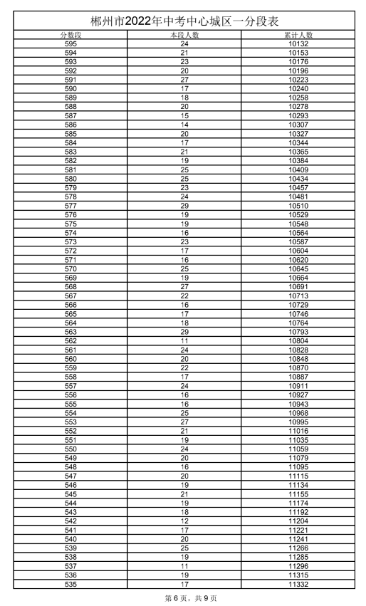 2022年郴州中考一分一段表 中考成绩排名