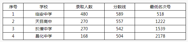 2022杭州临安区分配招生分数线